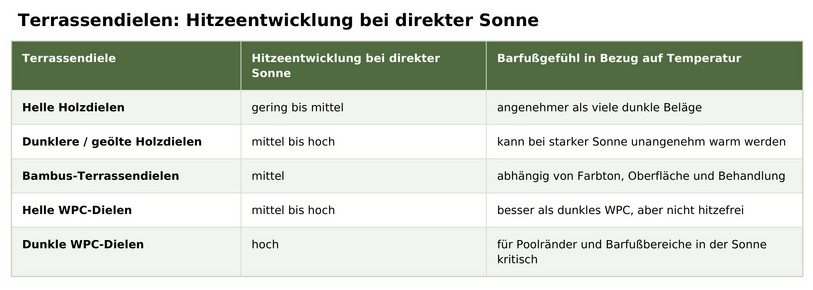 Tabelle - Terrassendielen: Hitzeentwicklung bei direkter Sonne